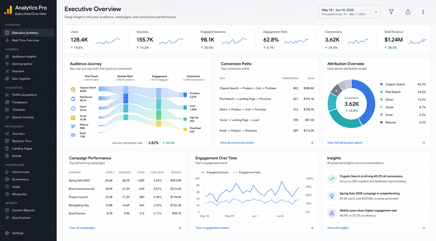 Dashboard Analytics & Marketing Decisions